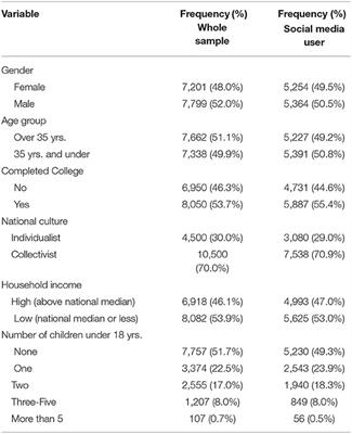 Socio-Demographic and Attitudinal Correlates of Problematic Social Media Use: Analysis of Ithra's 30-Nation Digital Wellbeing Survey